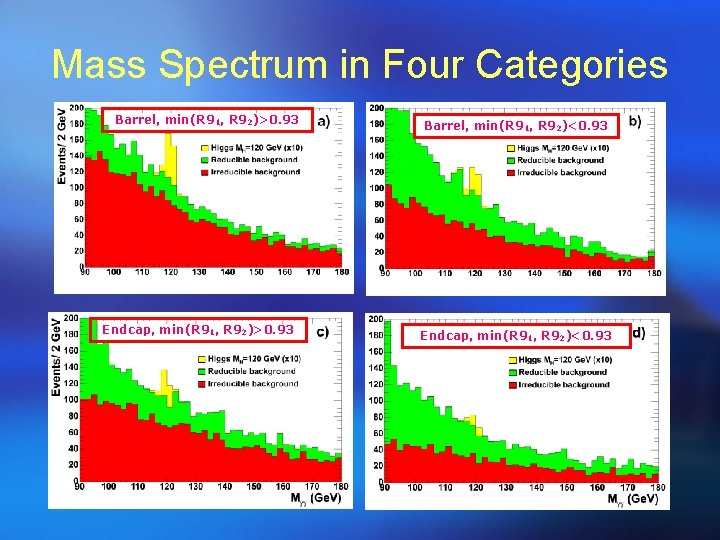 Mass Spectrum in Four Categories Barrel, min(R 91, R 92)>0. 93 Endcap, min(R 91,