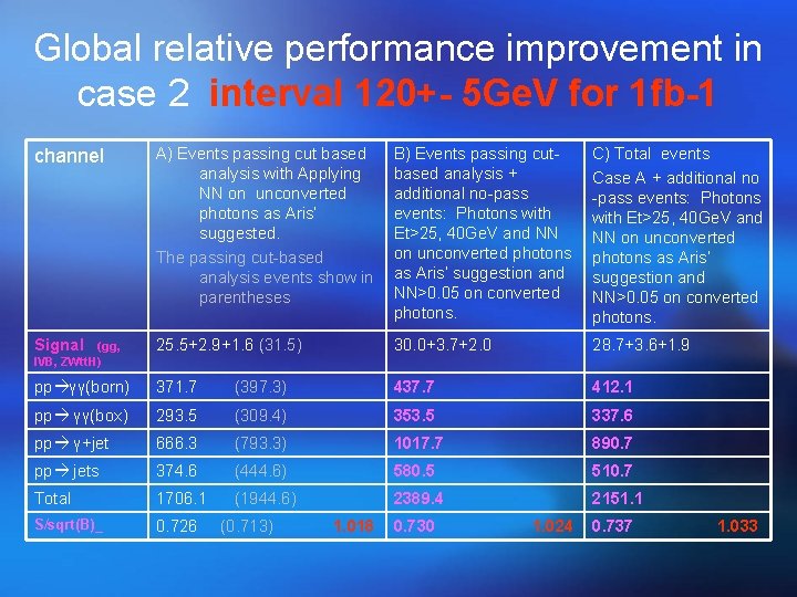 Global relative performance improvement in case 2 interval 120+- 5 Ge. V for 1