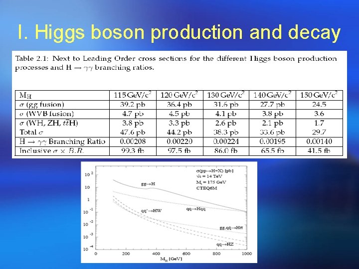I. Higgs boson production and decay 