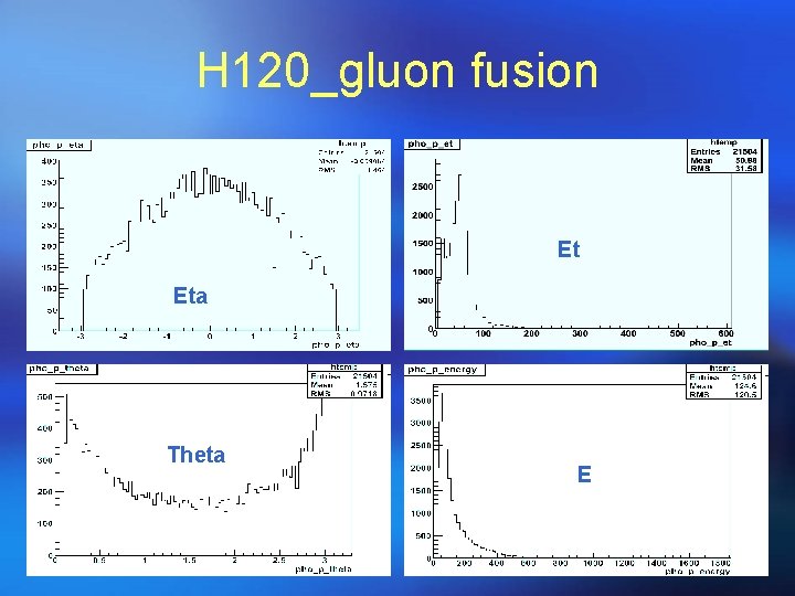 H 120_gluon fusion Et Eta Theta E 