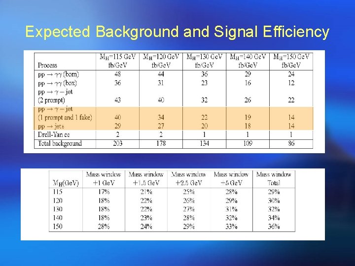 Expected Background and Signal Efficiency 
