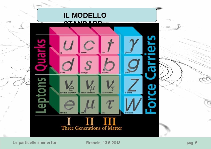 IL MODELLO STANDARD Le particelle elementari Brescia, 13. 5. 2013 pag. 6 