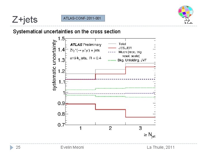 Z+jets ATLAS-CONF-2011 -001 Systematical uncertainties on the cross section 25 Evelin Meoni La Thuile,