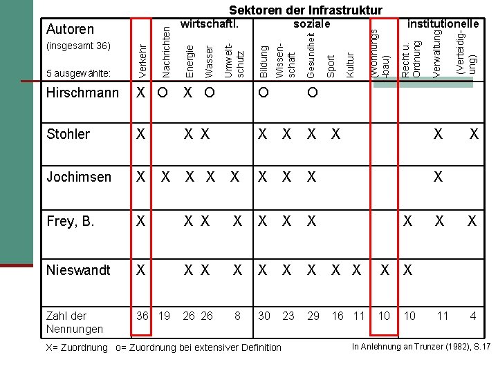 X X X Jochimsen X Frey, B. X X X O X X X