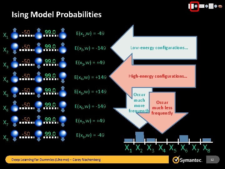 Ising Model Probabilities X 1 -50 99. 0 E(x 1, w) = -49 X