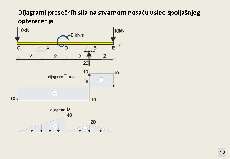 Dijagrami presečnih sila na stvarnom nosaču usled spoljašnjeg opterećenja 12 