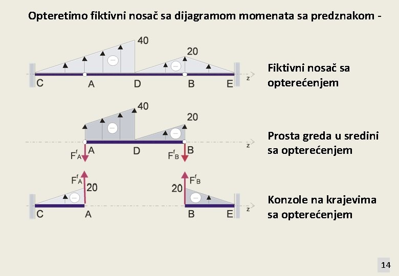 Opteretimo fiktivni nosač sa dijagramom momenata sa predznakom - Fiktivni nosač sa opterećenjem Prosta