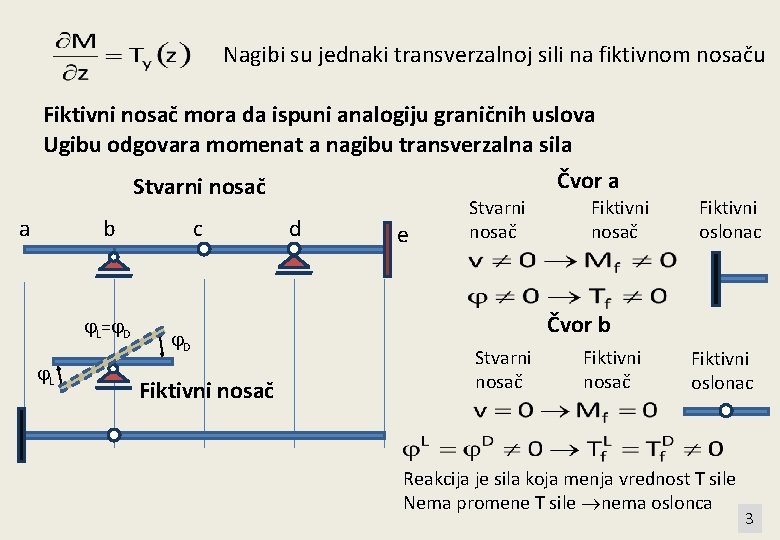 Nagibi su jednaki transverzalnoj sili na fiktivnom nosaču Fiktivni nosač mora da ispuni analogiju