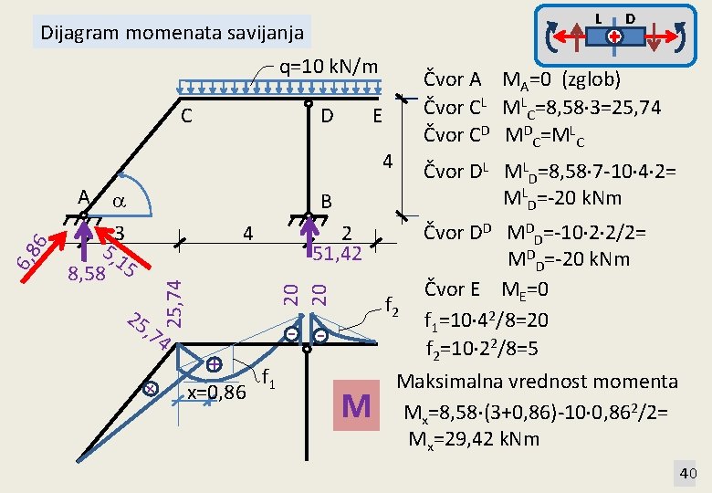 L Dijagram momenata savijanja q=10 k. N/m C D Čvor A MA=0 (zglob) Čvor