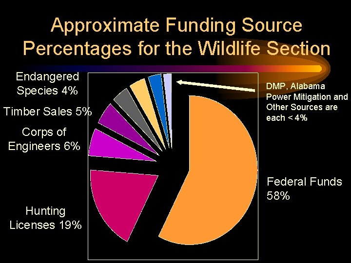 Approximate Funding Source Percentages for the Wildlife Section Endangered Species 4% Timber Sales 5%