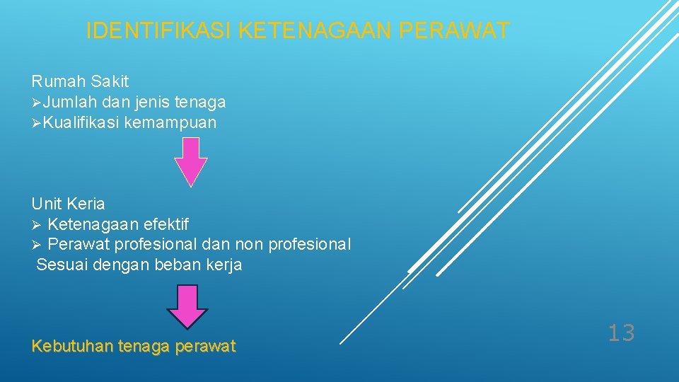 IDENTIFIKASI KETENAGAAN PERAWAT Rumah Sakit ØJumlah dan jenis tenaga ØKualifikasi kemampuan Unit Keria Ø