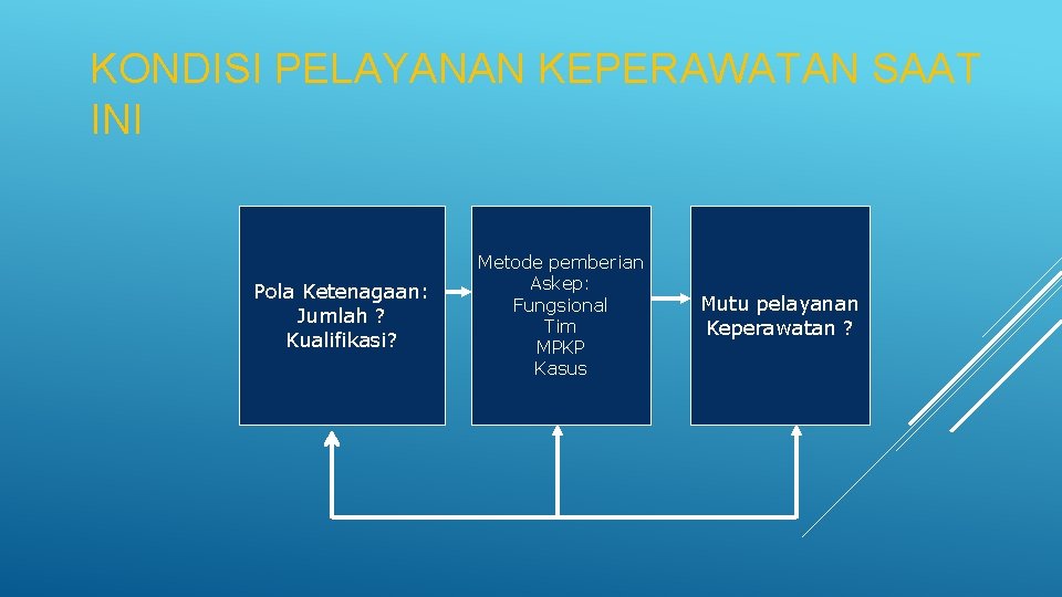 KONDISI PELAYANAN KEPERAWATAN SAAT INI Pola Ketenagaan: Jumlah ? Kualifikasi? Metode pemberian Askep: Fungsional KONDISI PELAYANAN KEPERAWATAN SAAT INI Pola Ketenagaan: Jumlah ? Kualifikasi? Metode pemberian Askep: Fungsional