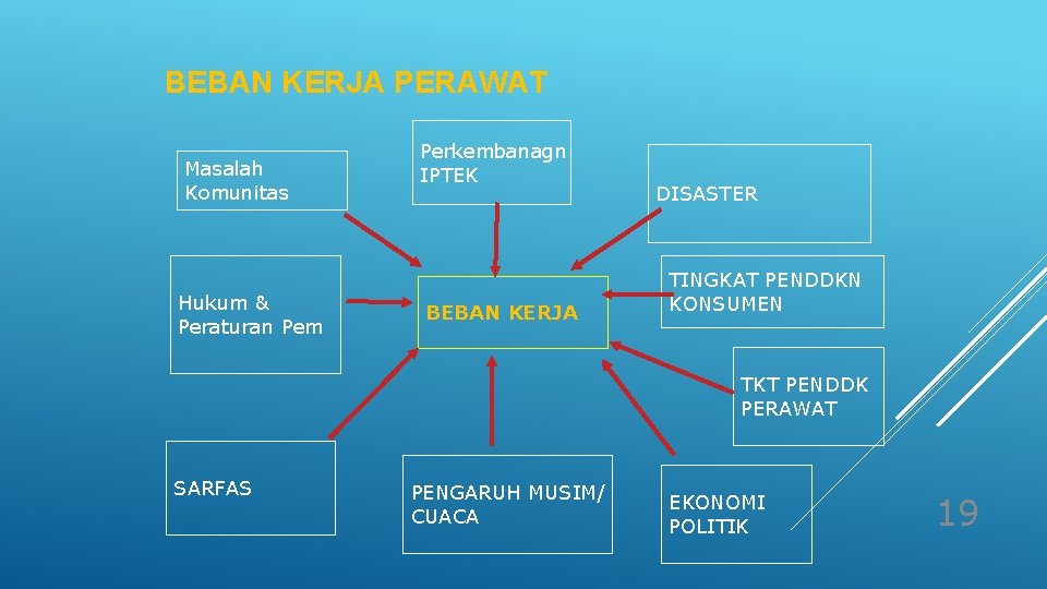 BEBAN KERJA PERAWAT Masalah Komunitas Hukum & Peraturan Pem Perkembanagn IPTEK BEBAN KERJA DISASTER