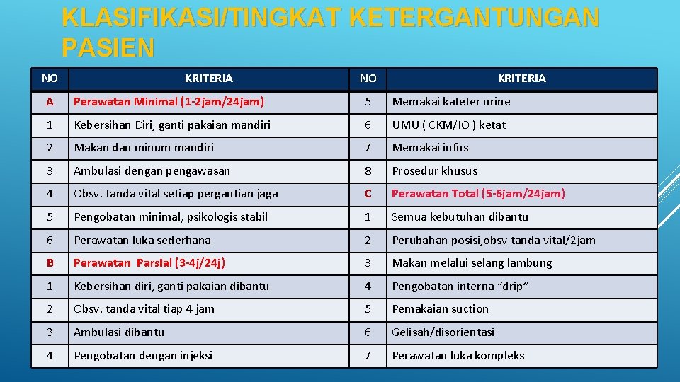 KLASIFIKASI/TINGKAT KETERGANTUNGAN PASIEN NO KRITERIA A Perawatan Minimal (1 -2 jam/24 jam) 5 Memakai KLASIFIKASI/TINGKAT KETERGANTUNGAN PASIEN NO KRITERIA A Perawatan Minimal (1 -2 jam/24 jam) 5 Memakai