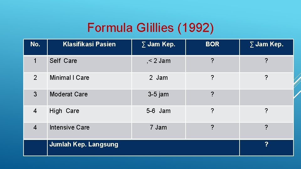 Formula GIillies (1992) No. q Keperawatan Langsung Klasifikasi Pasien ∑ Jam Kep. BOR ∑ Formula GIillies (1992) No. q Keperawatan Langsung Klasifikasi Pasien ∑ Jam Kep. BOR ∑
