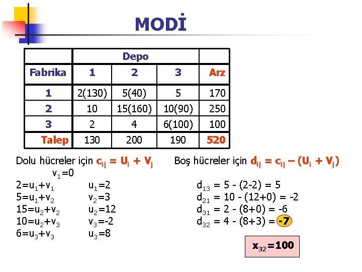 MODİ Depo Fabrika 1 2 3 Arz 1 2(130) 5(40) 5 170 2 10