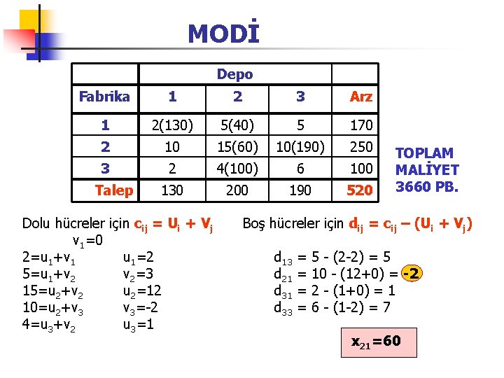 MODİ Depo Fabrika 1 2 3 Arz 1 2(130) 5(40) 5 170 2 10