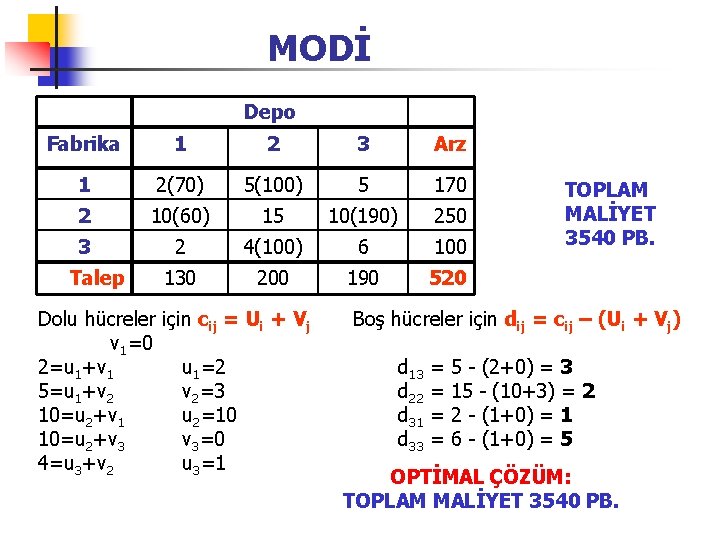MODİ Depo Fabrika 1 2 3 Arz 1 2(70) 5(100) 5 170 2 10(60)