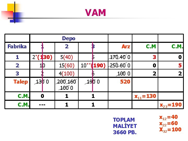 VAM Depo Fabrika 1 2 3 Arz C. M 1 2*(130) 5(40) 5 170