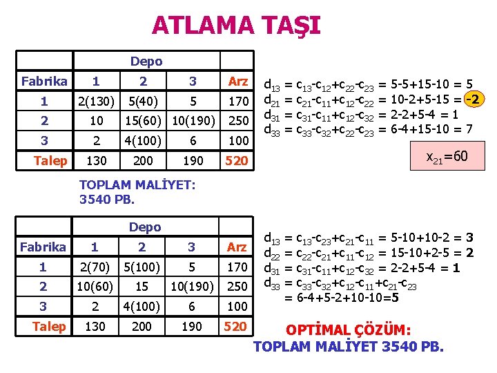 ATLAMA TAŞI Depo Fabrika 1 2 3 Arz 1 2(130) 5(40) 5 170 2