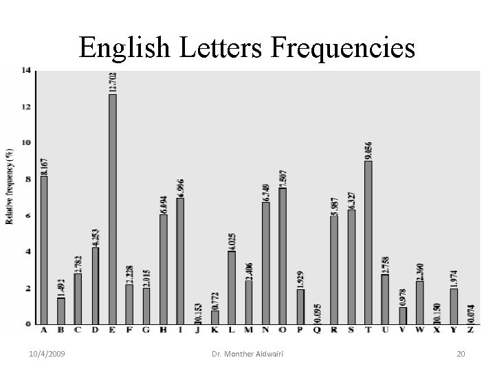English Letters Frequencies 10/4/2009 Dr. Monther Aldwairi 20 