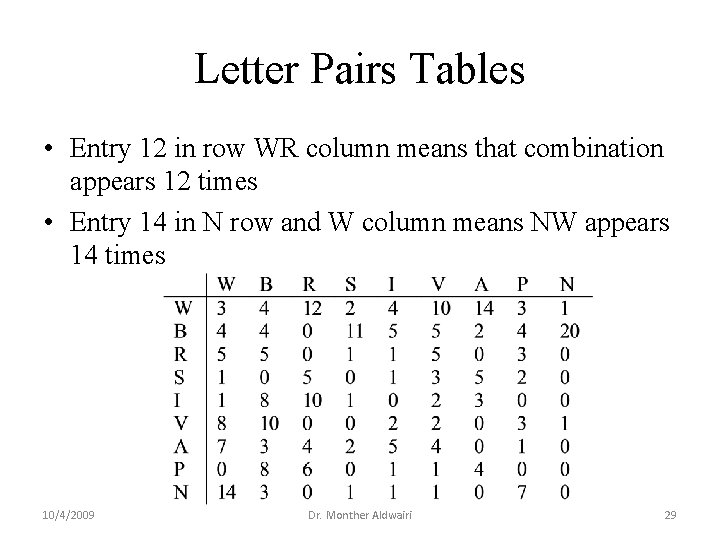 Letter Pairs Tables • Entry 12 in row WR column means that combination appears