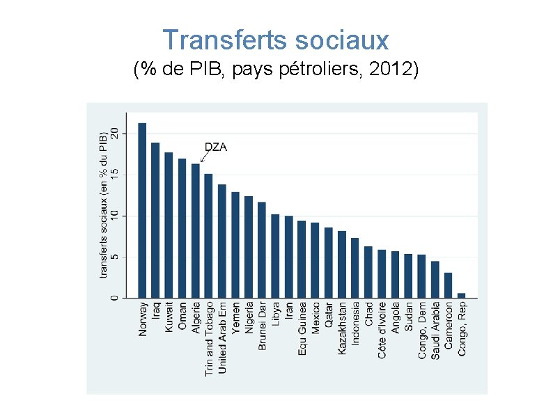 Transferts sociaux (% de PIB, pays pétroliers, 2012) 
