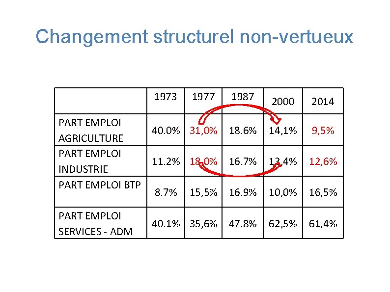 Changement structurel non-vertueux 1973 1977 PART EMPLOI 40. 0% 31, 0% AGRICULTURE PART EMPLOI