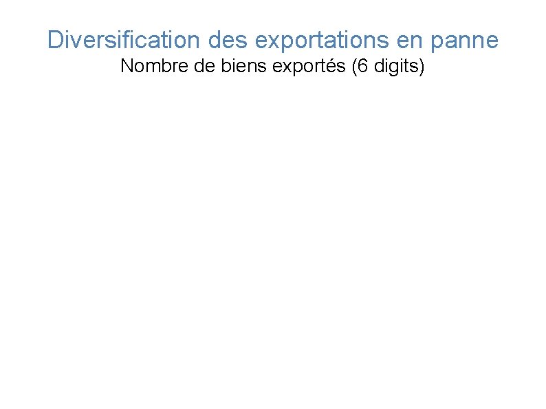 Diversification des exportations en panne Nombre de biens exportés (6 digits) 