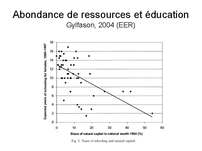 Abondance de ressources et éducation Gylfason, 2004 (EER) 