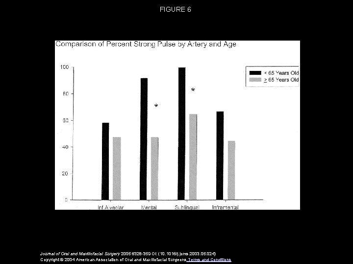 FIGURE 6 Journal of Oral and Maxillofacial Surgery 2005 6328 -35 DOI: (10. 1016/j.