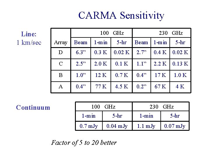 CARMA Sensitivity Line: 1 km/sec Continuum 100 GHz 230 GHz Array Beam 1 -min