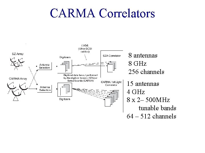 CARMA Correlators 8 antennas 8 GHz 256 channels 15 antennas 4 GHz 8 x