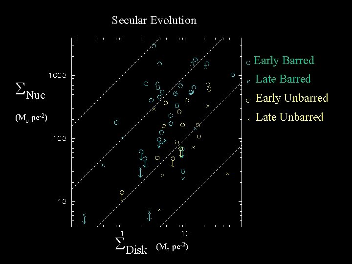 Secular Evolution Early Barred Late Barred Nuc Early Unbarred Late Unbarred (Mo pc-2) Disk