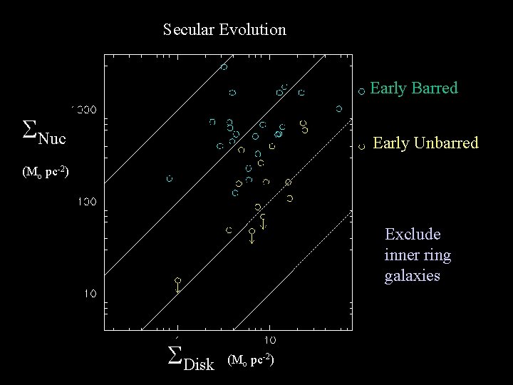 Secular Evolution Early Barred Nuc Early Unbarred (Mo pc-2) Exclude inner ring galaxies Disk