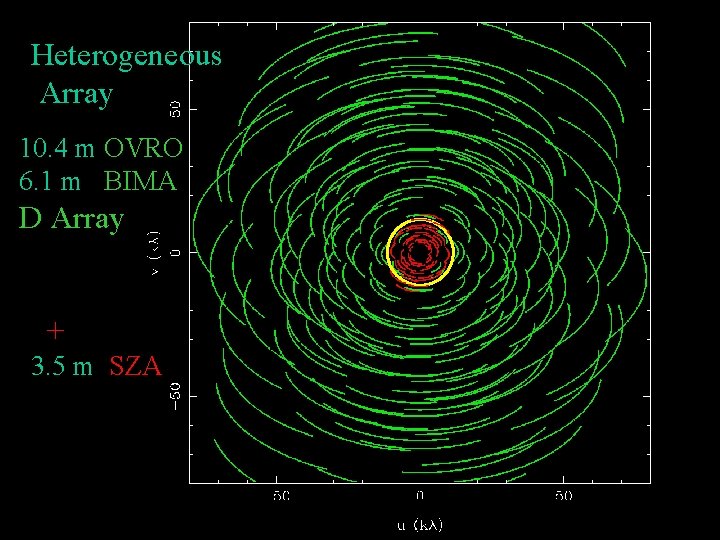 Heterogeneous Array 10. 4 m OVRO 6. 1 m BIMA D Array + 3.