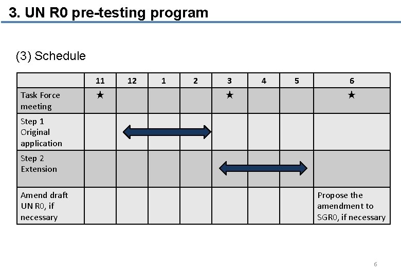 3. UN R 0 pre-testing program (3) Schedule 11 Task Force meeting ★ 12