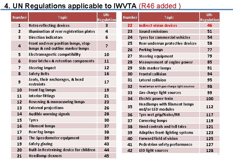 4. UN Regulations applicable to IWVTA (R 46 added ) Number Topic 1 2