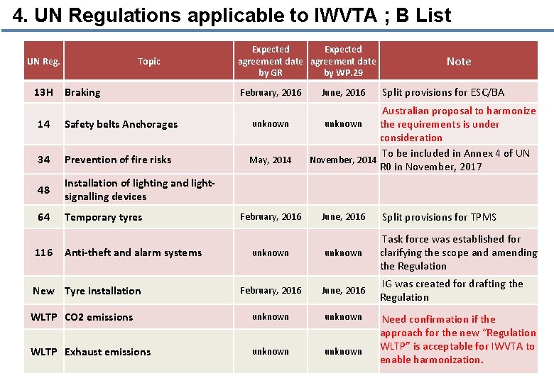 4. UN Regulations applicable to IWVTA ; B List UN Reg. 13 H Topic