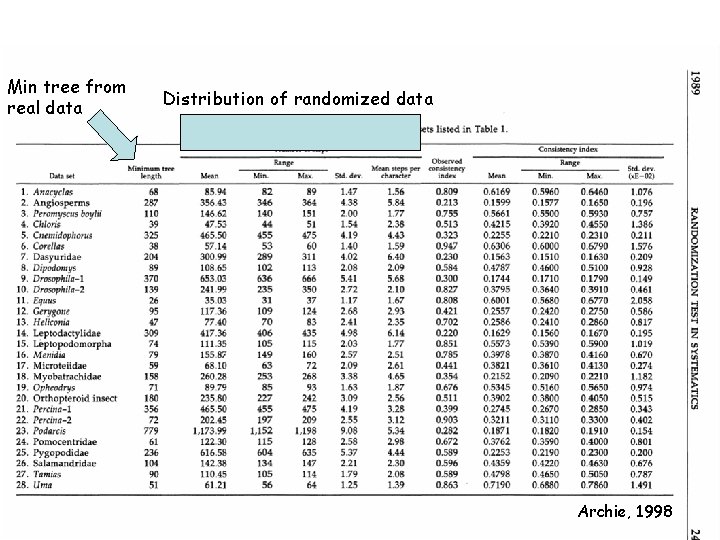 Min tree from real data Distribution of randomized data Archie, 1998 