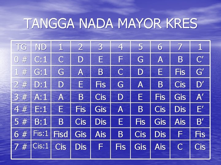 TANGGA NADA MAYOR KRES TG 0# 1# 2# 3# 4# 5# 6# 7# ND