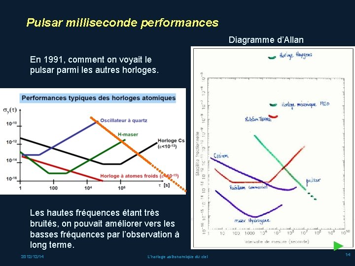 Pulsar milliseconde performances Diagramme d’Allan En 1991, comment on voyait le pulsar parmi les