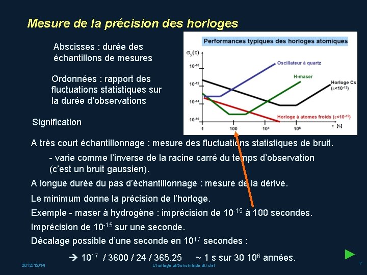 Mesure de la précision des horloges Abscisses : durée des échantillons de mesures Ordonnées