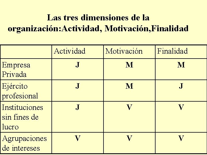 Las tres dimensiones de la organización: Actividad, Motivación, Finalidad Actividad Empresa Privada Ejército profesional