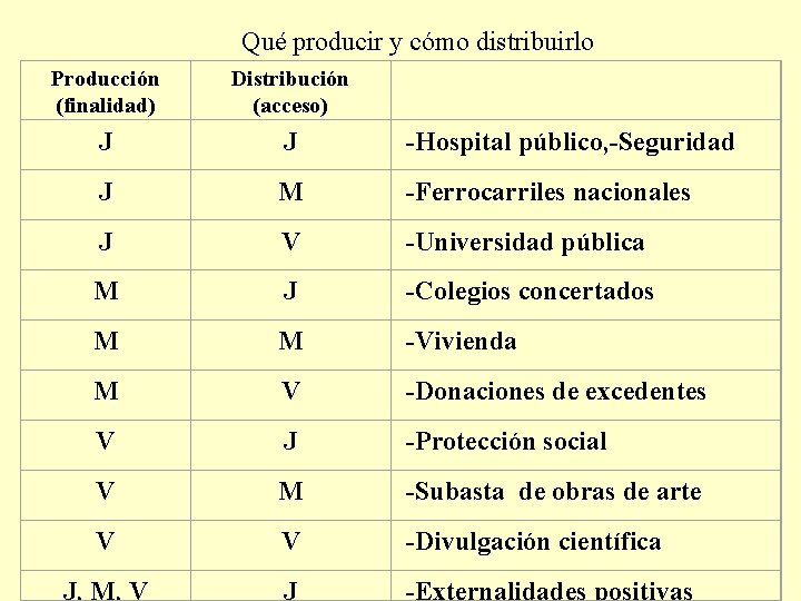 Qué producir y cómo distribuirlo Producción (finalidad) Distribución (acceso) J J -Hospital público, -Seguridad