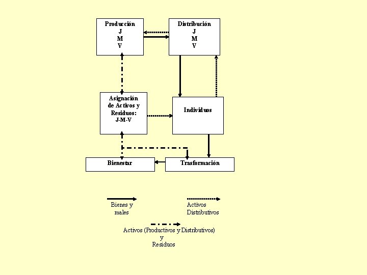 Producción J M V Asignación de Activos y Residuos: Distribución J M V Individuos