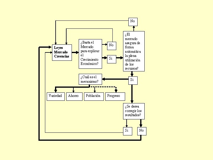 No Leyes Mercado Creencias ¿Basta el Mercado para explicar el Crecimiento Económico? No Si