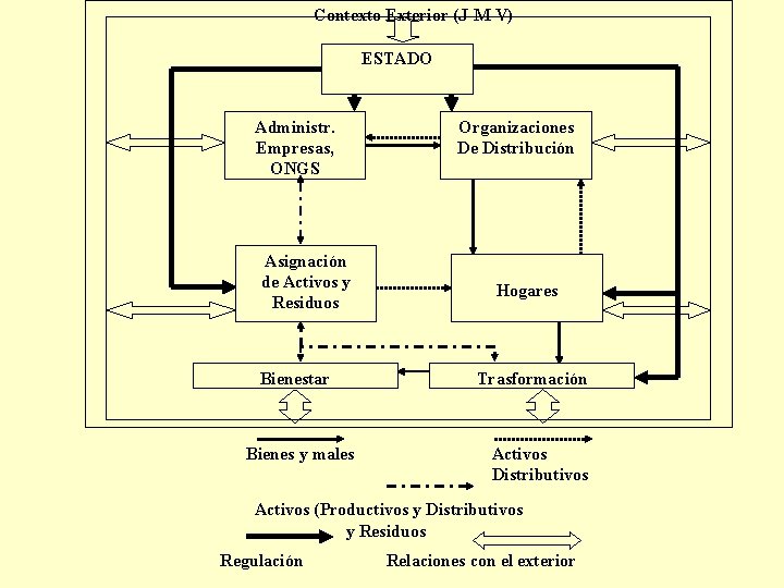 Contexto Exterior (J-M-V) ESTADO Administr. Empresas, ONGS Asignación de Activos y Residuos Bienestar Bienes