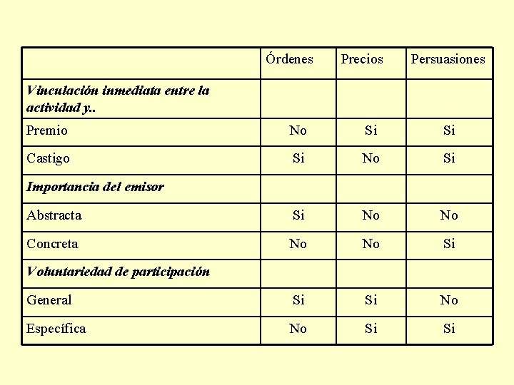 Órdenes Precios Persuasiones Vinculación inmediata entre la actividad y. . Premio No Si Si