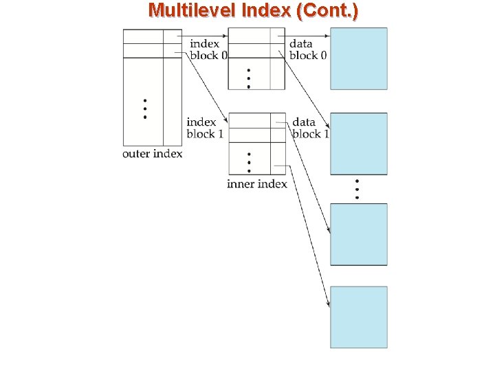 Multilevel Index (Cont. ) 